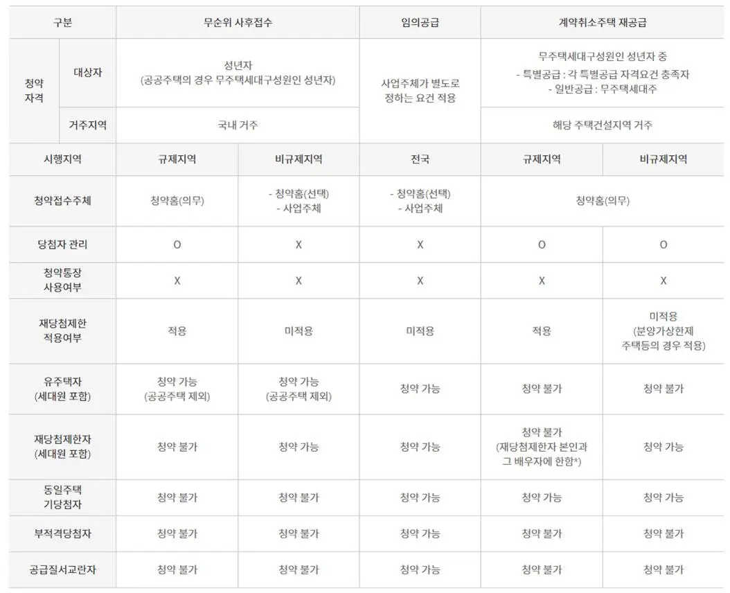 무순위청약조건-총정리테이블