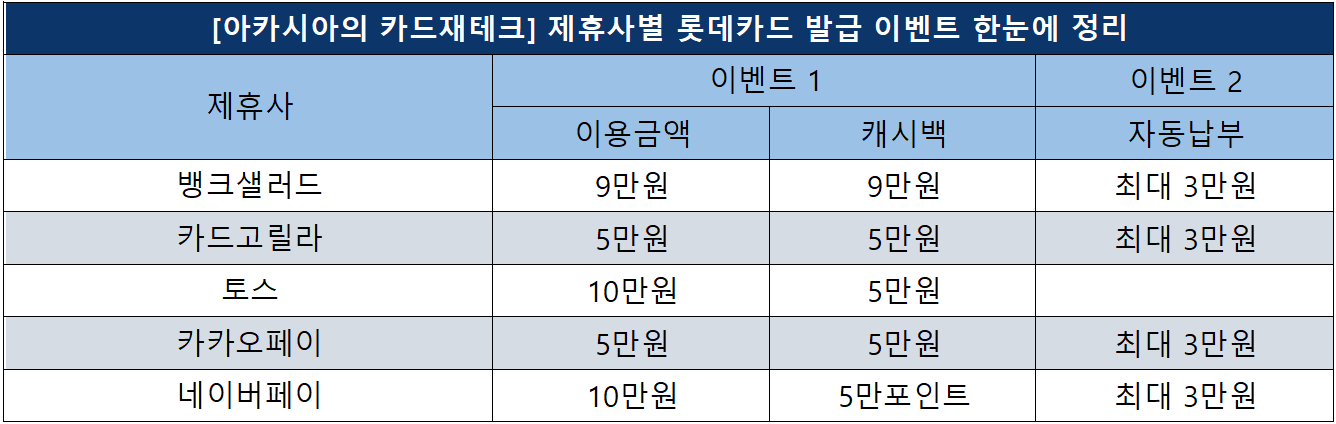 롯데카드이벤트정리