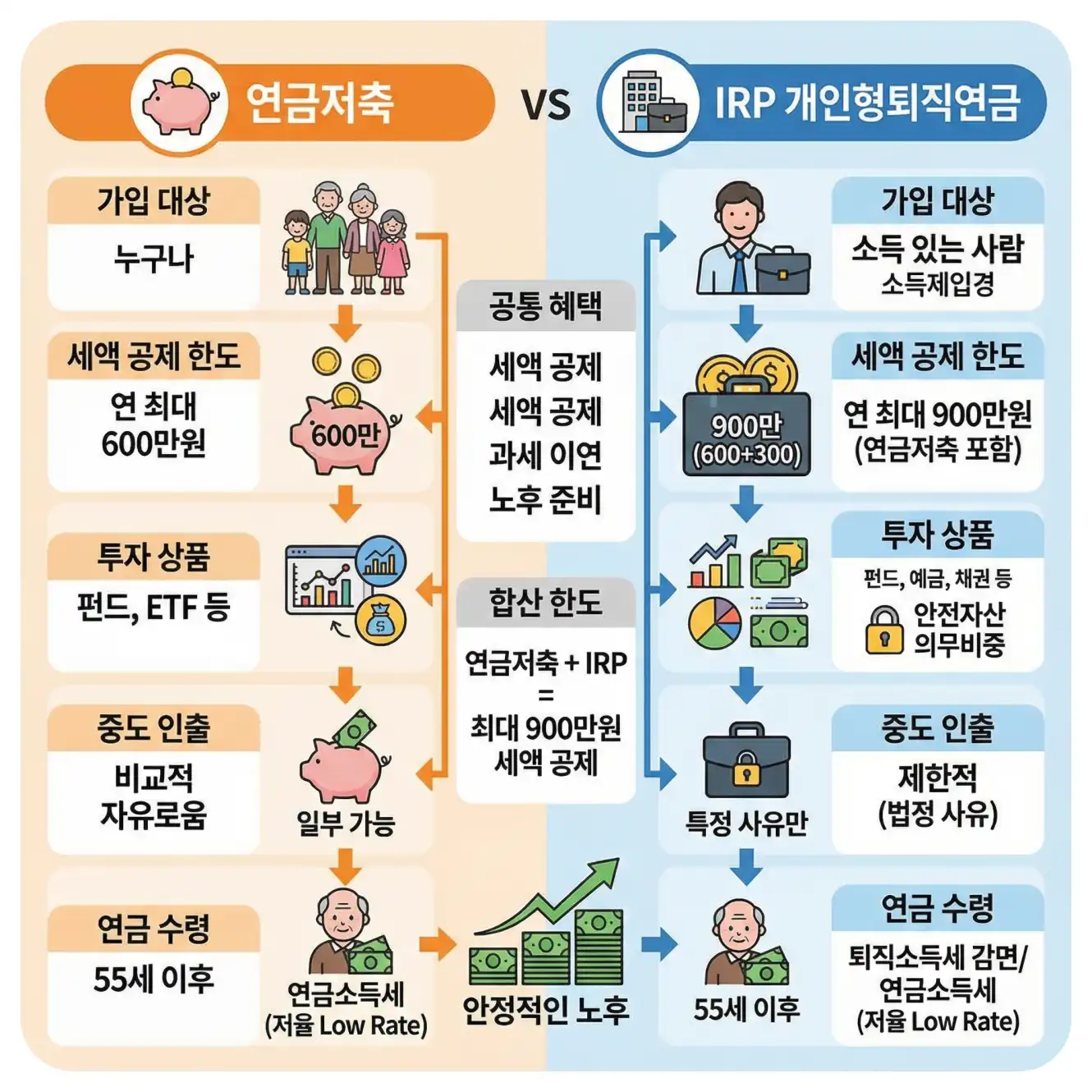 연금저축과 irp 퇴직연금 차이점 이해하기 쉽게 비교