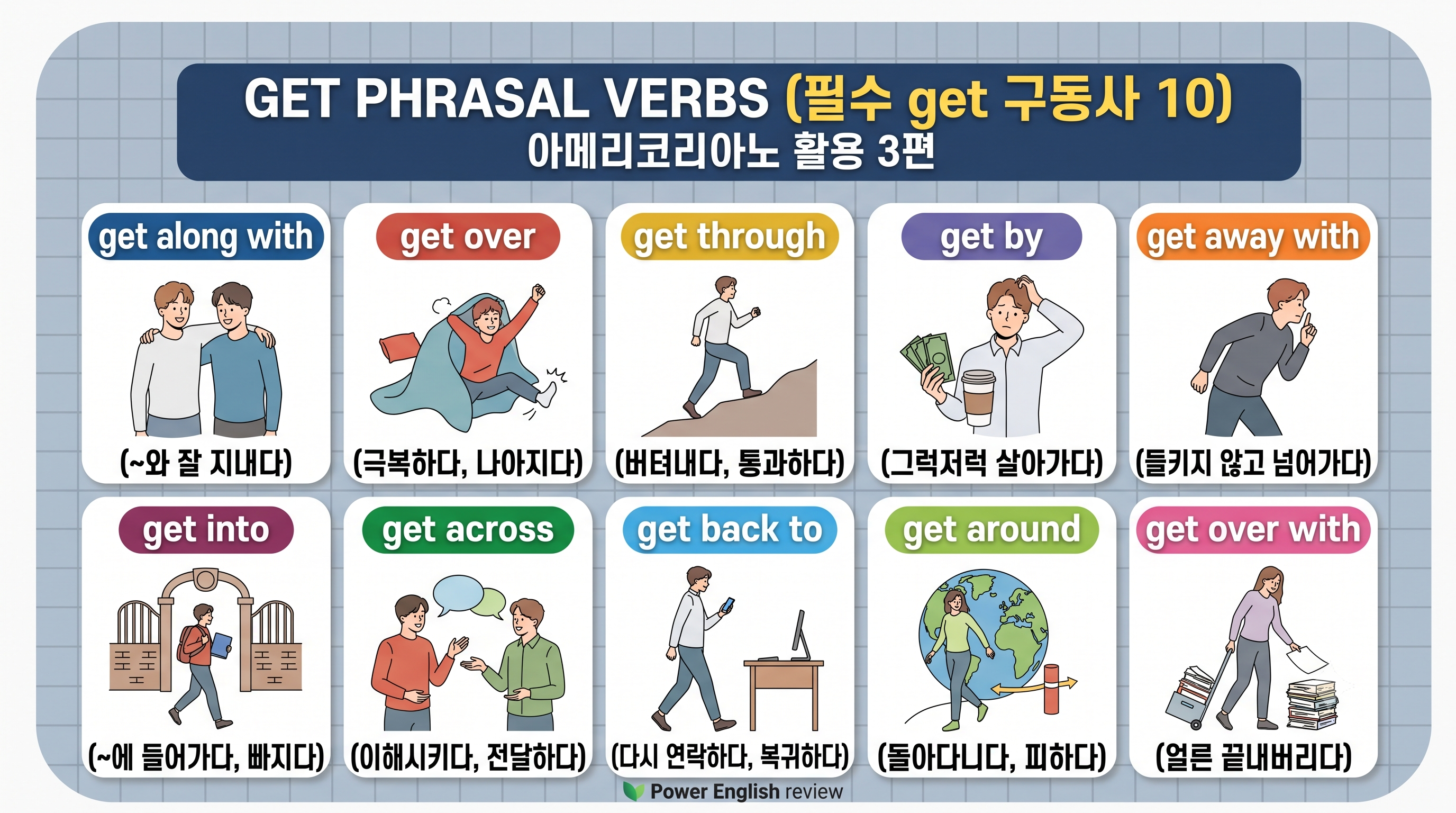 유튜브 &lsquo;아메리코리아노&rsquo; 활용 3편을 바탕으로 제작된 &lsquo;get 구동사 10가지&rsquo; 완벽 정리 블로그 썸네일입니다. 파란색 격자무늬 테두리 배경 상단에 &lsquo;GET PHRASAL VERBS (필수 get 구동사 10) 아메리코리아노 활용 3편&rsquo; 타이틀이 있고, 본문은 2행 5열의 카드 형태로 구성되어 있습니다. 1행에는 get along with (~와 잘 지내다), get over (극복하다, 나아지다), get through (버텨내다, 통과하다), get by (그럭저럭 살아가다), get away with (들키지 않고 넘어간다)가, 2행에는 get into (~에 들어가다, 빠지다), get across (이해시키다, 전달하다), get back to (다시 연락하다, 복귀하다), get around (돌아다니다, 피하다), get over with (얼른 끝내버리다)가 각 표현에 어울리는 귀여운 사람 일러스트, 색색의 영문 라벨, 한글 번역과 함께 보기 좋게 정리되어 있습니다.