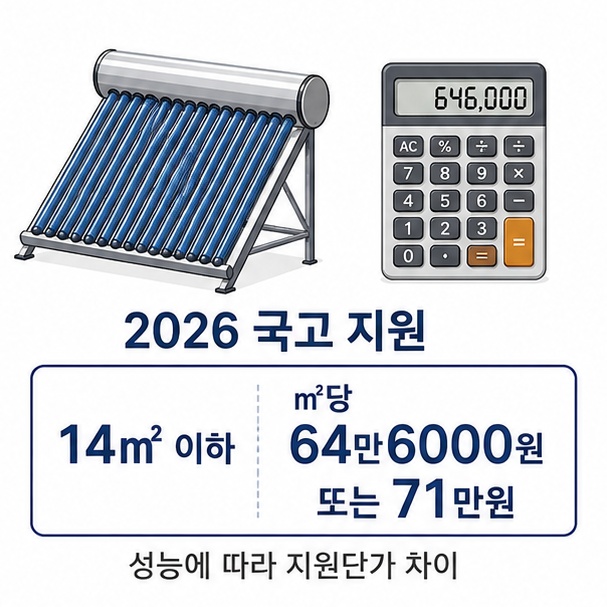 2026년 14㎡ 이하 태양열 설비의 국고 지원단가가 성능에 따라 ㎡당 64만6000원 또는 71만원으로 달라지는 것을 보여 주는 그림