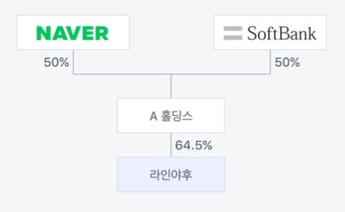 라인야후 지분구조 조직도 이미지