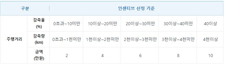 자동차 탄소 포인트-인센티브 기준