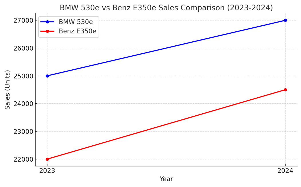 판매량 비교 그래프