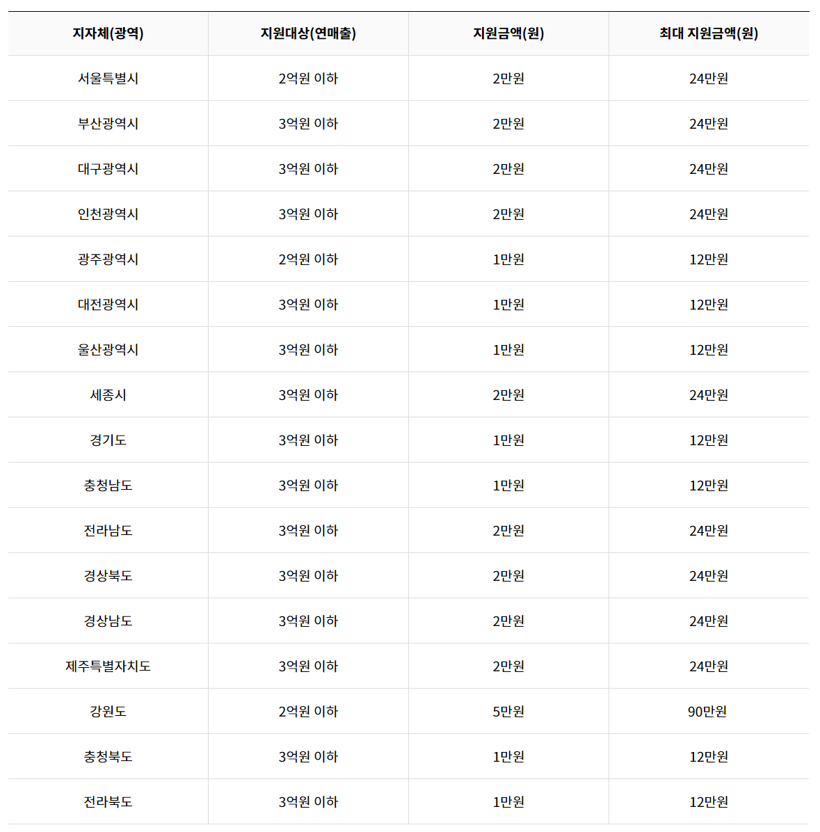 노란우산공제 개인사업자 소득세율