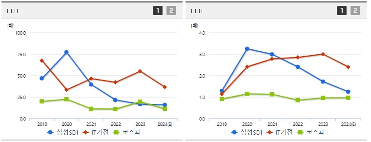 삼성SDI 주가 PER,PBR지표