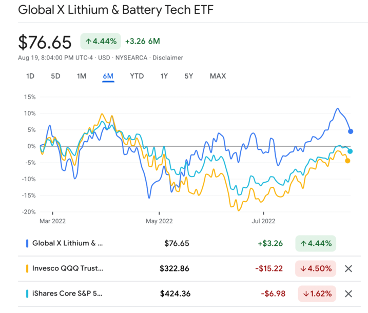 LIT ETF 최근 6개월 수익률