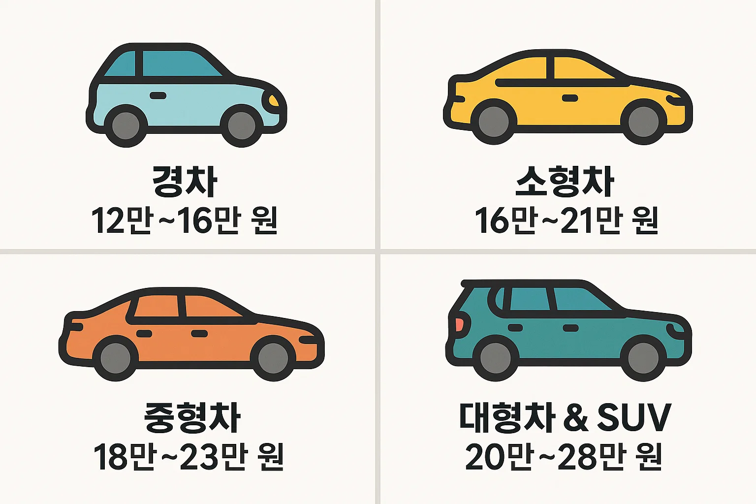 경차, 소형차, 중형차, 대형차 및 SUV별 자동차 책임보험 평균비용(12만~28만원)을 한눈에 볼 수 있는 2025년 기준 차종별 보험비용 인포그래픽입니다.