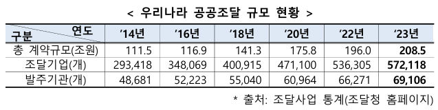 우리나라 공공조달 규모 현황