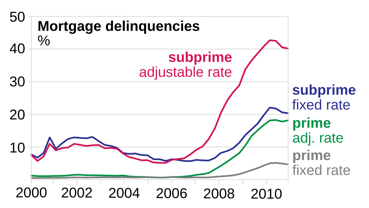 서브프라임 사태