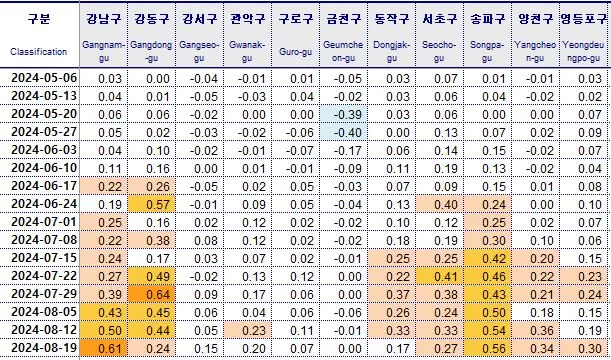 서울-아파트-매매가격증감률-강남-표