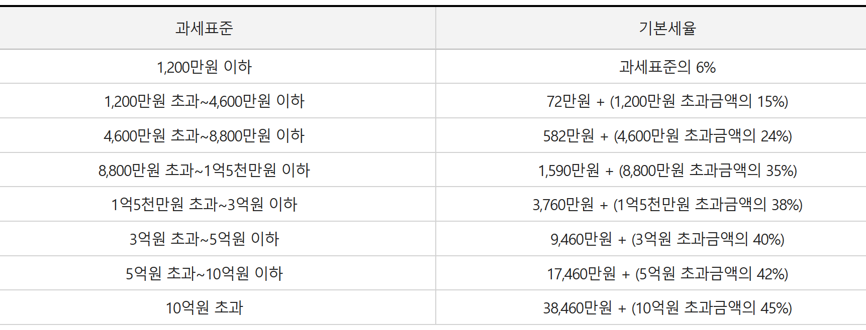 종합소득 과세표준 기본세율 표