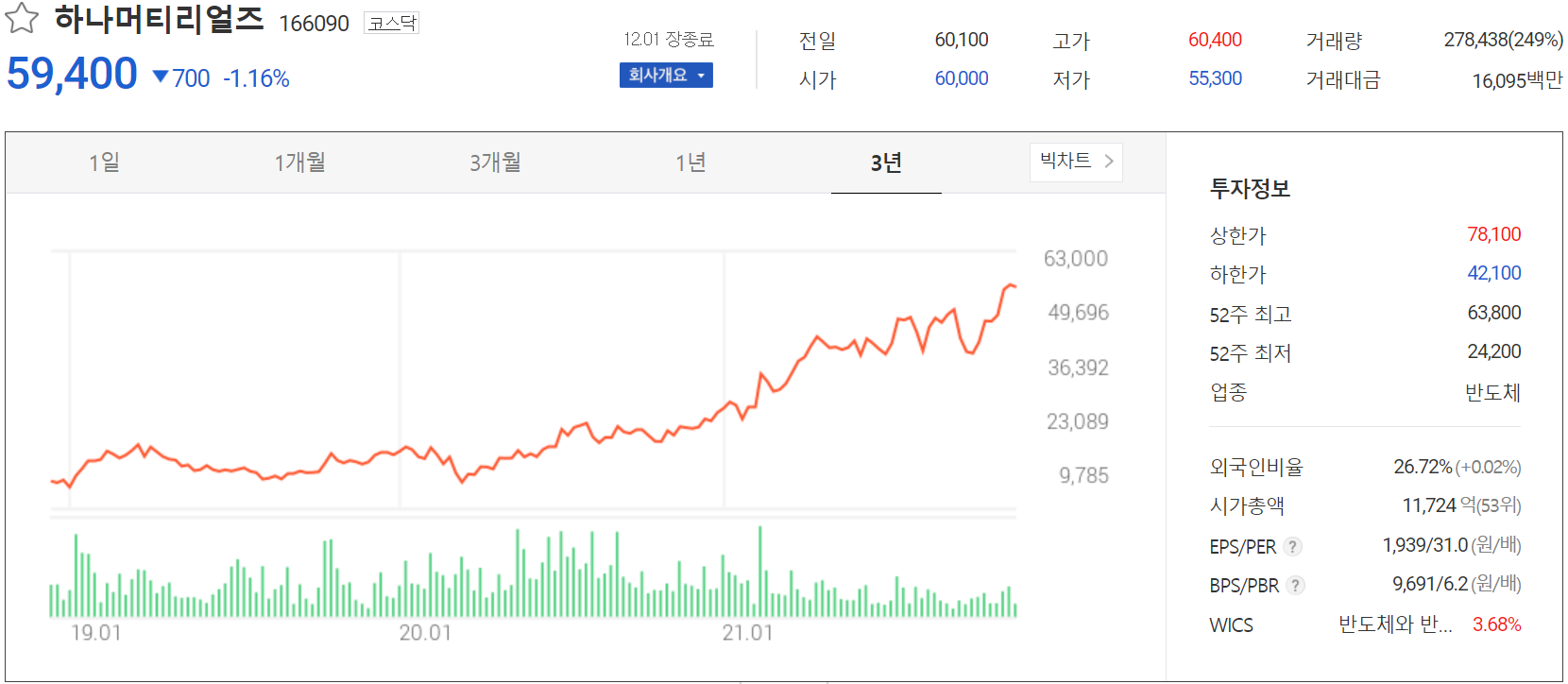 하나머티리얼즈 주가 정보 (2021.12.01)