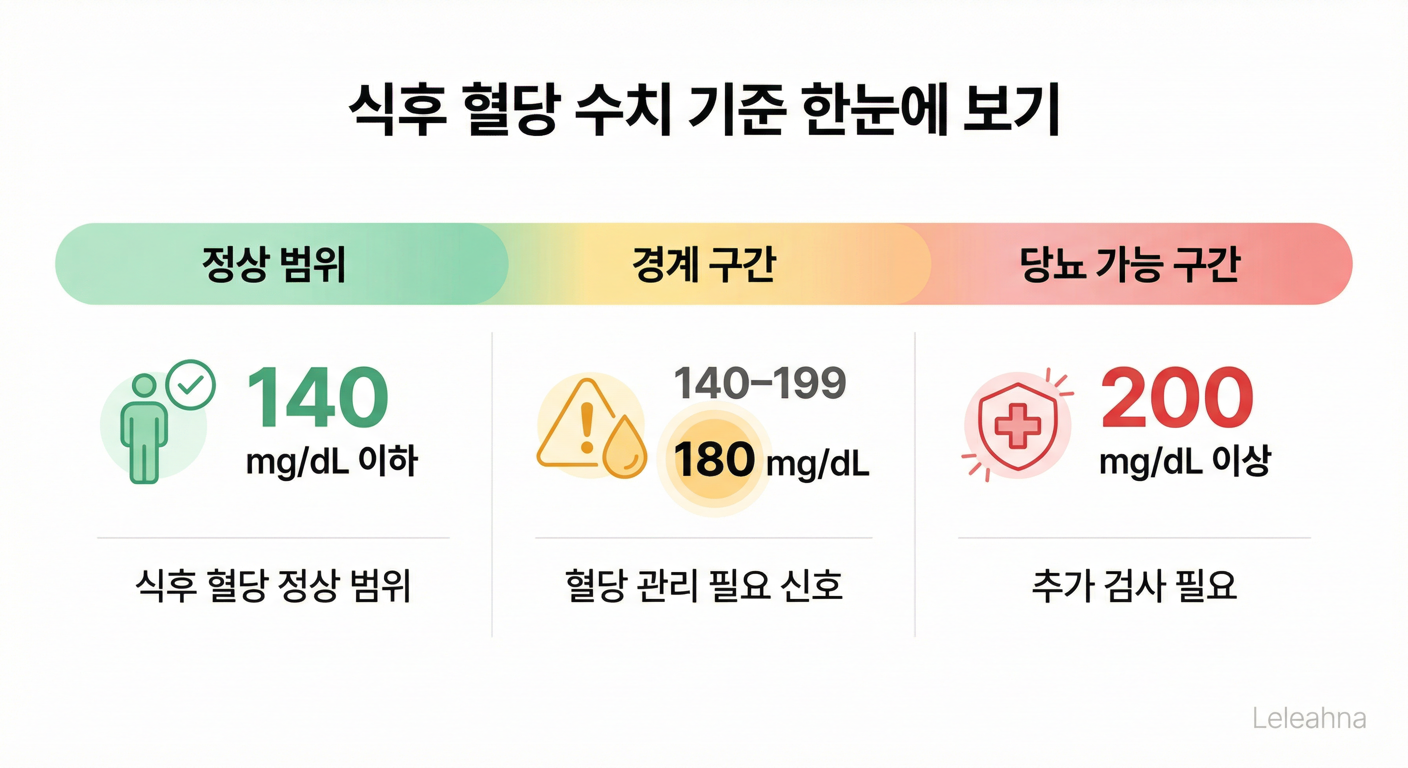 식후 혈당 수치 기준 인포그래픽