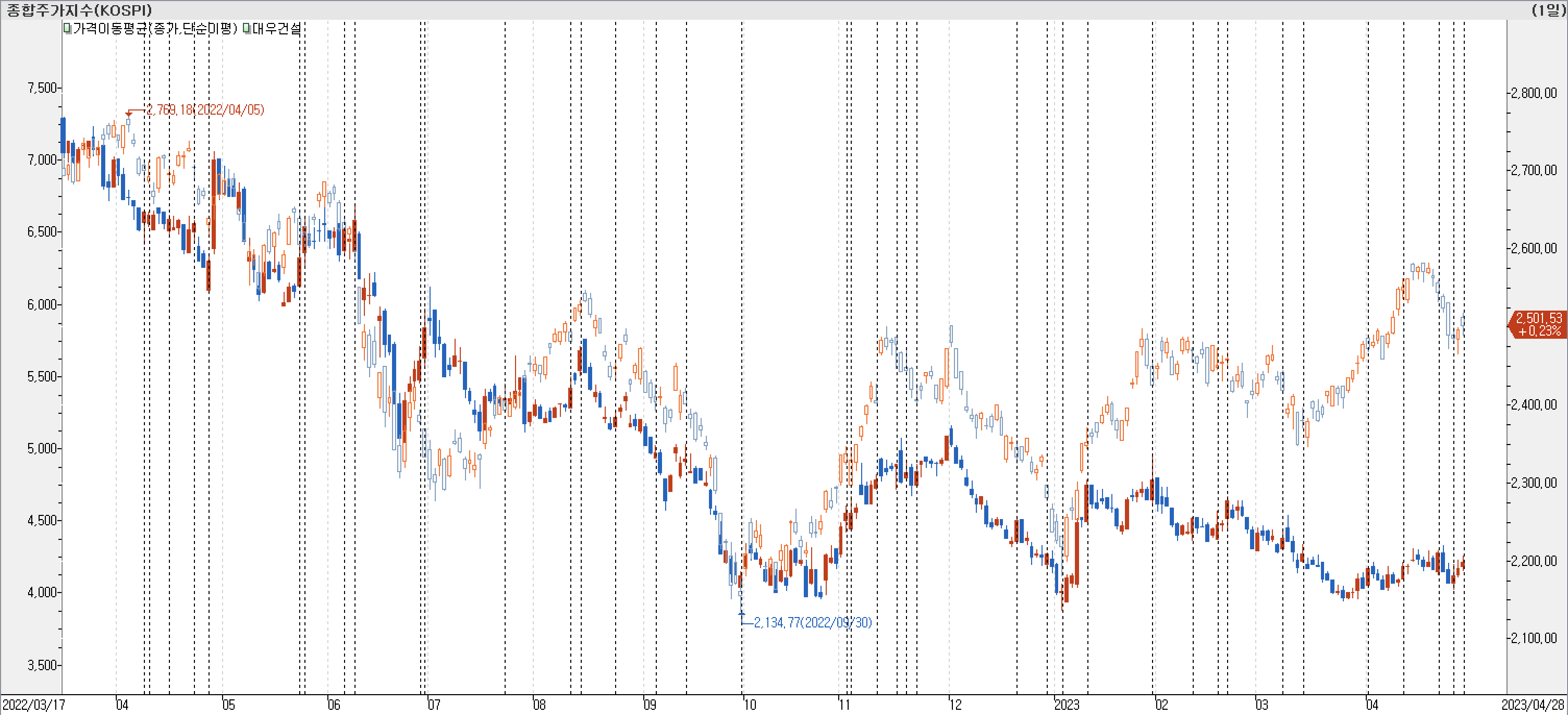 1. 봉 차트 비교-대우건설