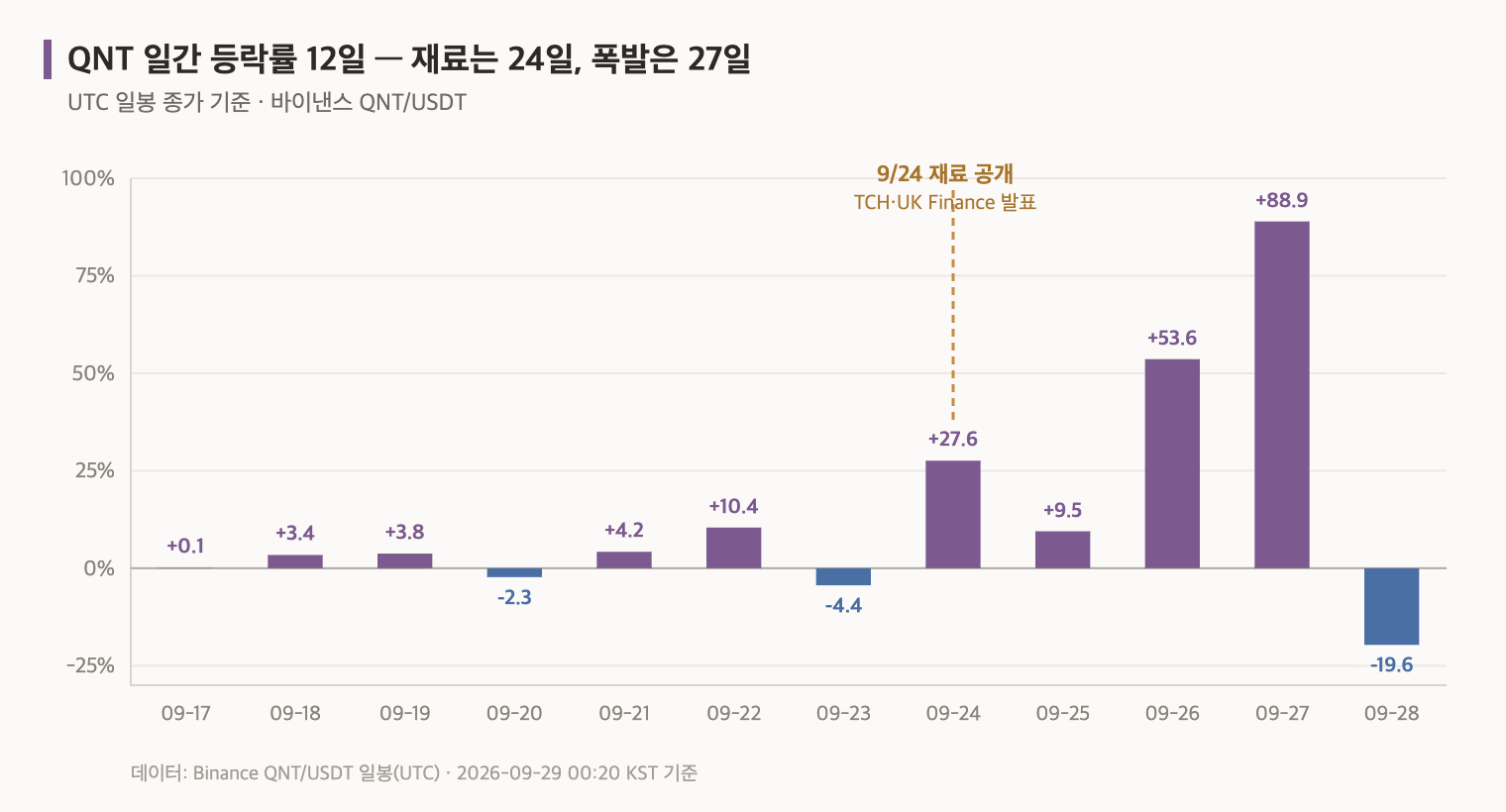 QNT 코인 일간 등락률 12일 막대그래프, 9월 24일 재료 공개일 +27.6%, 9월 27일 +88.9%
