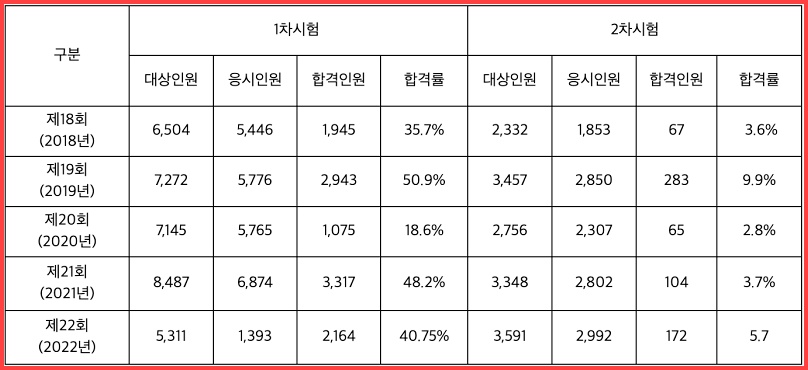 소방시설관리사 합격률