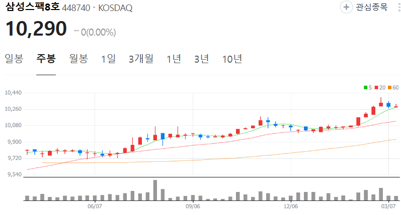 삼성스팩8호-주가-주봉