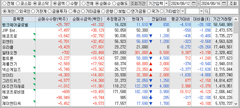 주간 코스닥 개인 순매수