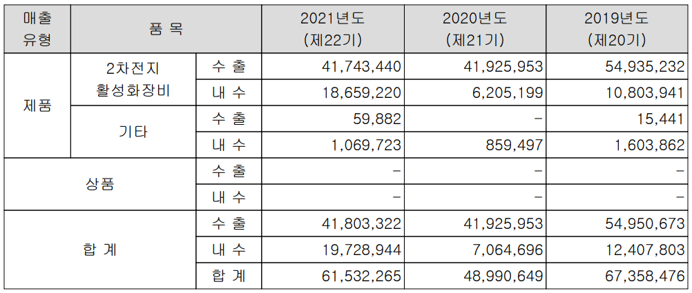 에이프로 - 주요 사업 부문 및 제품 현황(2021년 4분기)