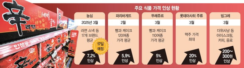 주요상품 가격 인상 현황