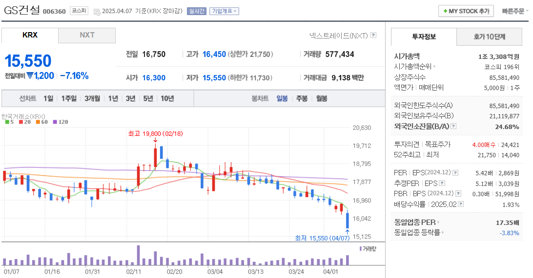 김문수 관련주 GS건설 주가 차트
