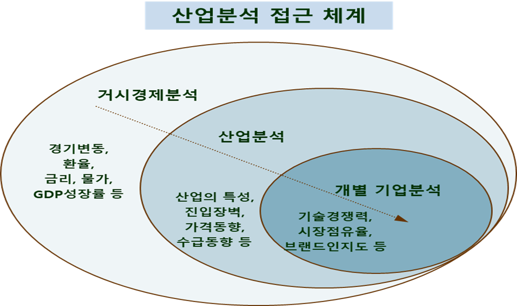 산업분석 접근 체계 구조도