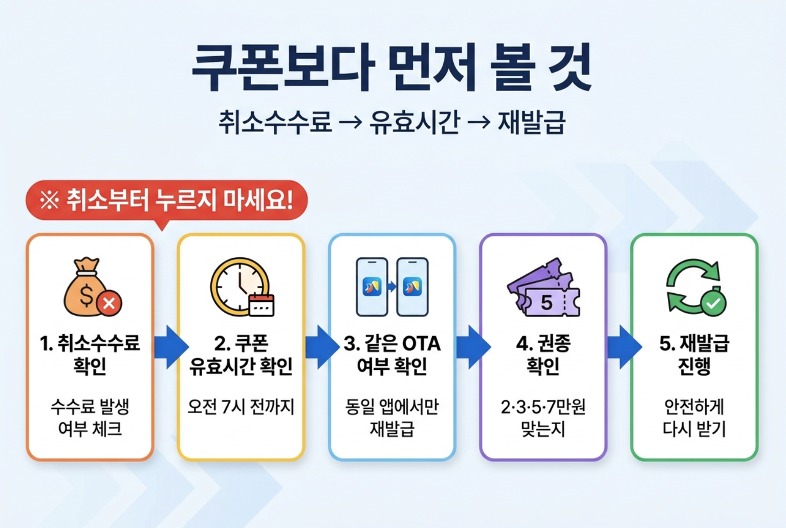 숙박 세일 페스타 쿠폰 재발급 전 숙소 취소수수료와 환불규정 확인 안내