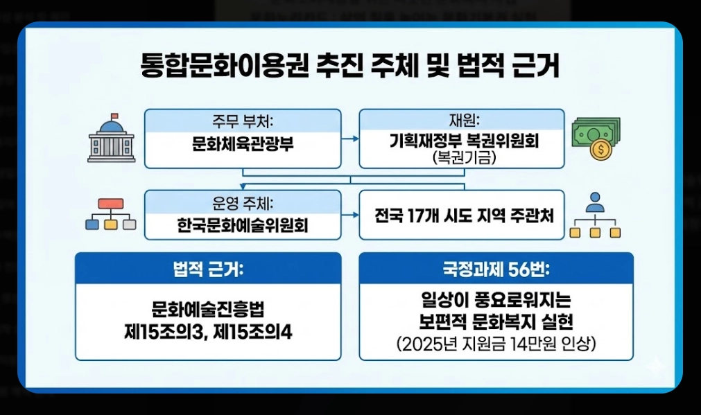 통합문화이용권 신청자격, 활용방법, 지원금액 3분확인