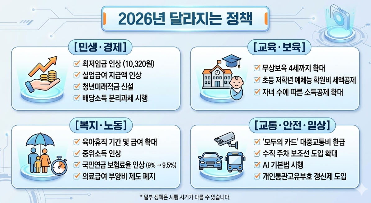 2026년 새롭게 시행되는 최저임금, 청년 적금, 육아 수당 등 달라진 정책 종합 안내 이미지