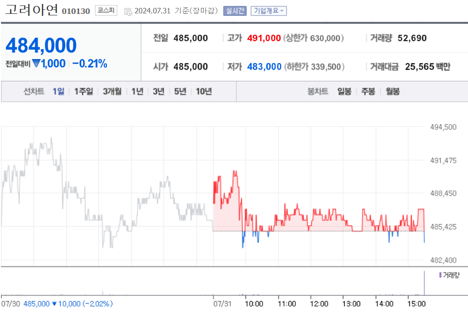 금관련주 고려아연