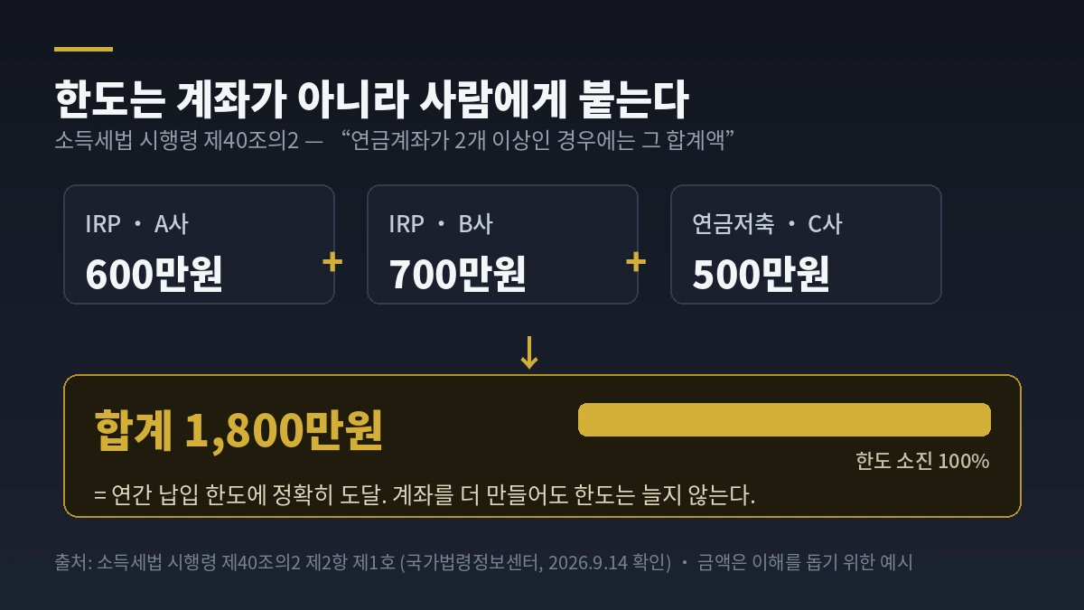 연금계좌 납입 한도는 계좌가 아니라 사람에게 붙는다 &mdash; IRP 두 계좌와 연금저축 합산 연 1,800만원 예시