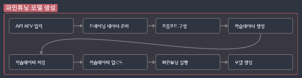진행 순서