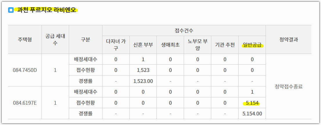 한신더휴리저브2경쟁률