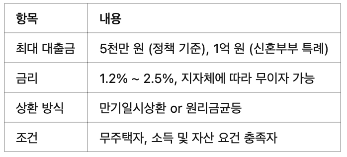 월세보증금 대출 정리 요약