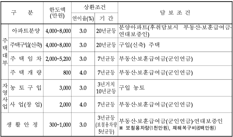 2024년 국가유공자 나라사랑 대출 핵심정리(국민은행 농협 서류 포함)