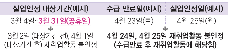 실업급여 실업인정 대상기간과 실업인정일 면접 변경