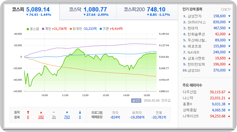 2026-02-06, 한국 마감 장 증시현황 [이미지=네이버 Pay 증권 제공]