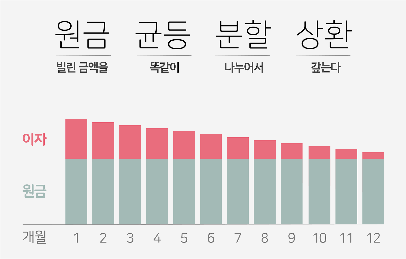 원금균등분할상환 (Equal Principal Repayment)