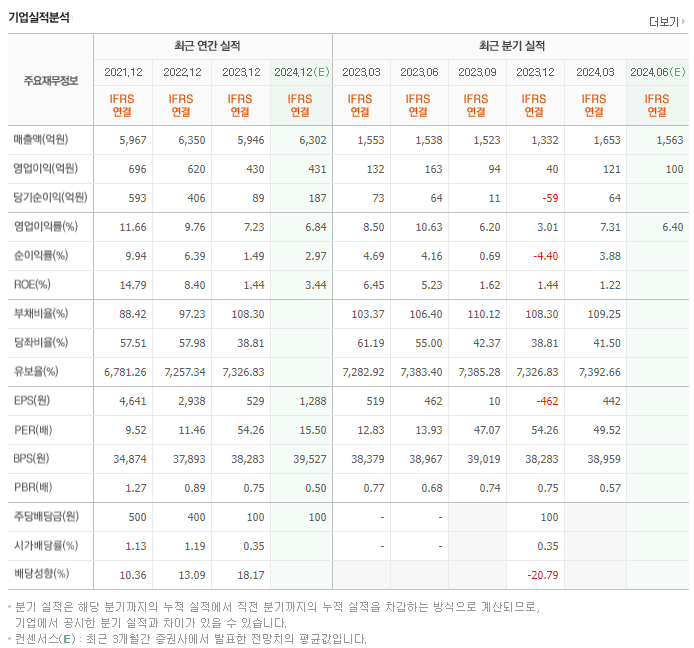 서흥_실적
