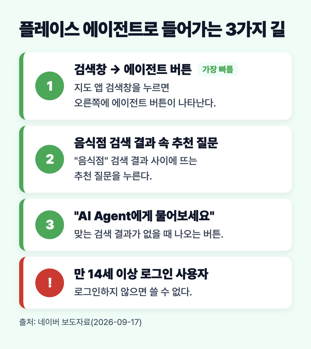 플레이스 에이전트로 들어가는 3가지 길, 검색창 에이전트 버튼&middot;음식점 검색 결과 속 추천 질문&middot;"AI Agent에게 물어보세요" 버튼과 만 14세 이상 로그인 조건