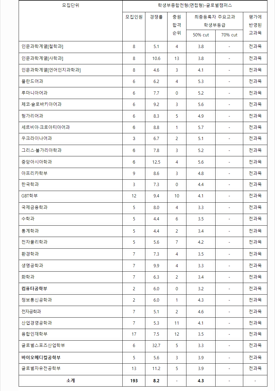 2023학년도 한국외국어대학교 학생부종합전형 전형 결과