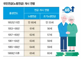 64년생 국민연금 수령나이에 대한 연금 제도_3
