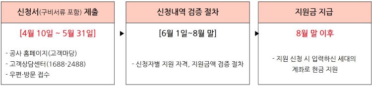 신청방법 표