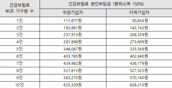 23년-건강보험료-중위소득-150%