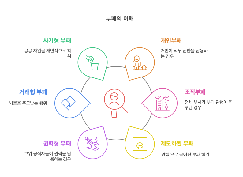 부정부패-유형
