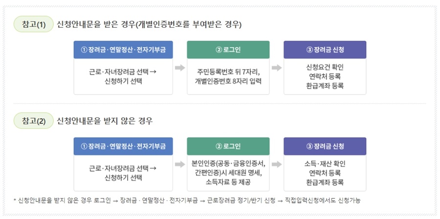 자녀장려금 홈택스 신청 방법과 절차 안내 이미지｜ⓒ 국세청