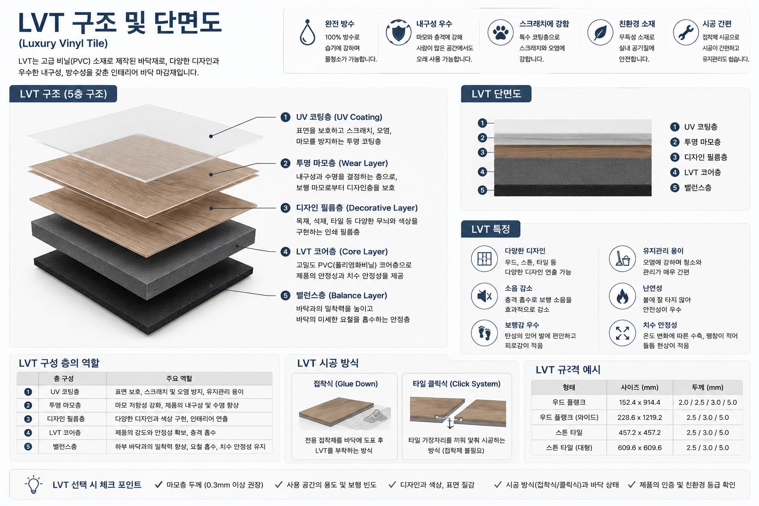 LVT의 구조 및 단면도