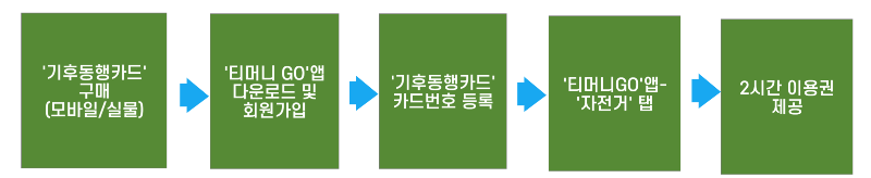 따릉이 사용방법