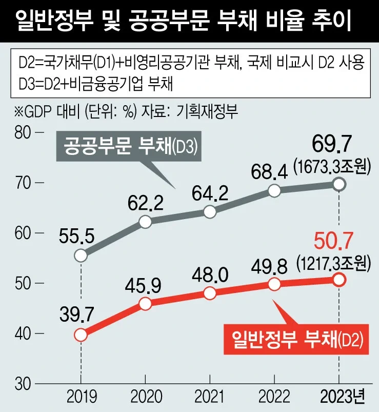 부채비율